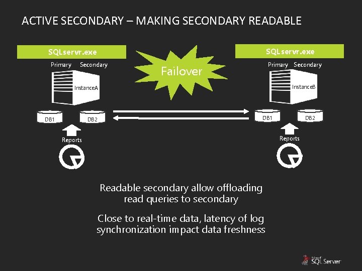 ACTIVE SECONDARY – MAKING SECONDARY READABLE SQLservr. exe Primary Secondary Failover Instance. B Instance.