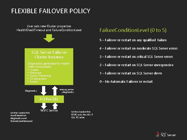 FLEXIBLE FAILOVER POLICY User sets new Cluster properties Health. Check. Timeout and Failure. Condition.