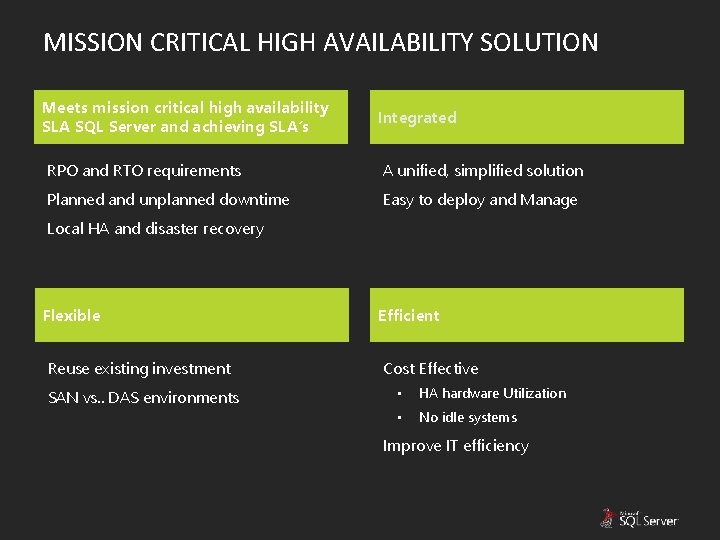 MISSION CRITICAL HIGH AVAILABILITY SOLUTION Meets mission critical high availability SLA SQL Server and