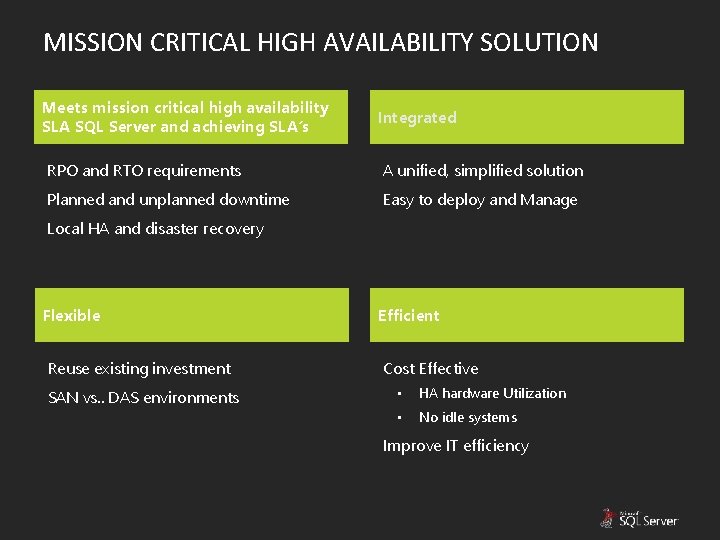 MISSION CRITICAL HIGH AVAILABILITY SOLUTION Meets mission critical high availability SLA SQL Server and