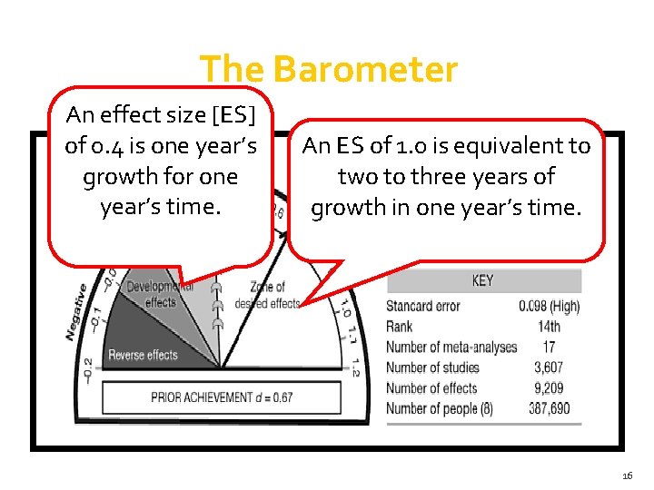 The Barometer An effect size [ES] of 0. 4 is one year’s growth for