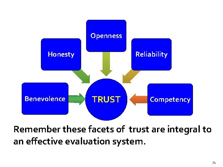 Openness Honesty Benevolence Reliability TRUST Competency Remember these facets of trust are integral to