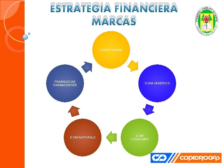 ESTRATEGIA FINANCIERA MARCAS ICOM PHARMA FRANQUICIAS FARMACENTER ICOM NATURALS ICOM GENERICS ICOM CONSUMER 