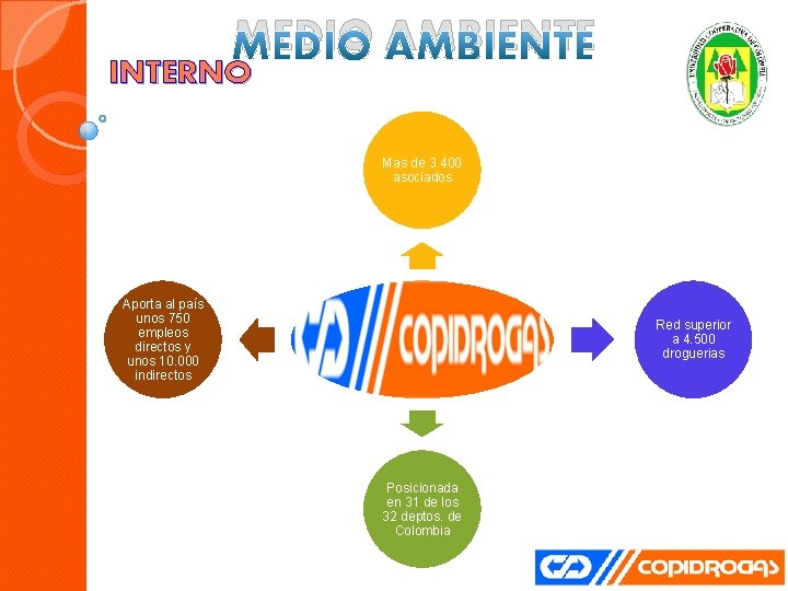 MEDIO AMBIENTE INTERNO Mas de 3. 400 asociados Aporta al país unos 750 empleos