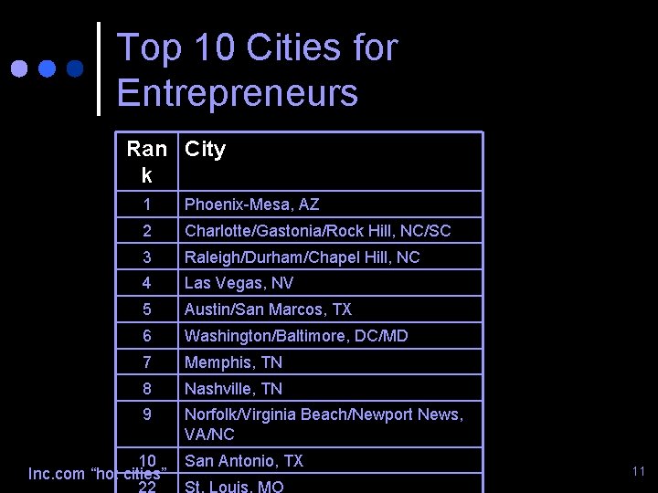 Top 10 Cities for Entrepreneurs Ran City k 1 Phoenix-Mesa, AZ 2 Charlotte/Gastonia/Rock Hill,