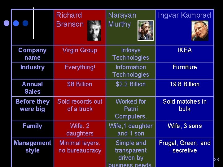 Richard Branson Narayan Murthy Ingvar Kamprad Company name Virgin Group Infosys Technologies IKEA Industry