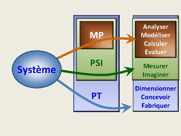 MP Système PSI PT Analyser Modéliser Calculer Evaluer Mesurer Imaginer Dimensionner Concevoir Fabriquer 