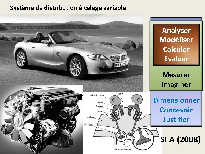 Système de distribution à calage variable Analyser Modéliser Calculer Evaluer Mesurer Imaginer Dimensionner Concevoir