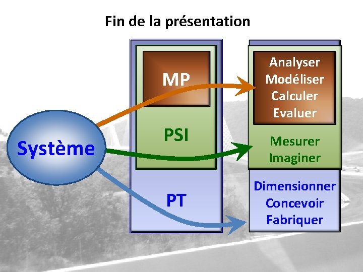 Fin de la présentation MP Système PSI PT Analyser Modéliser Calculer Evaluer Mesurer Imaginer