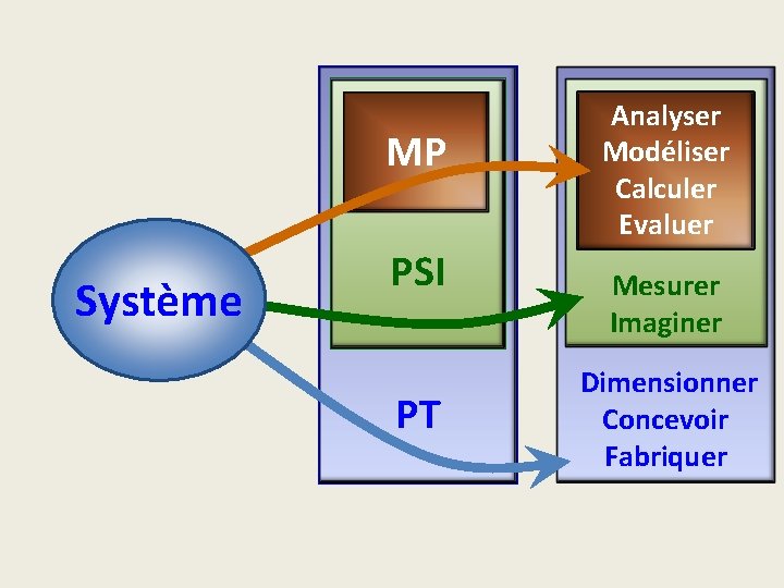 MP Système PSI PT Analyser Modéliser Calculer Evaluer Mesurer Imaginer Dimensionner Concevoir Fabriquer 