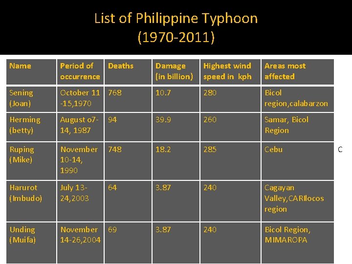 List of Philippine Typhoon (1970 -2011) Name Period of Deaths occurrence Damage (in billion)