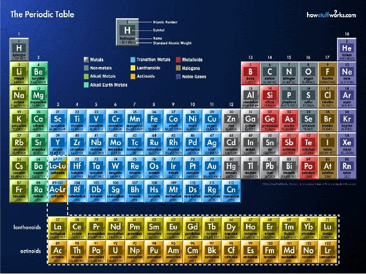 Periodic Table 