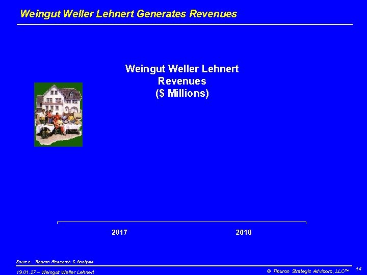 Weingut Weller Lehnert Generates Revenues Weingut Weller Lehnert Revenues ($ Millions) Source: Tiburon Research