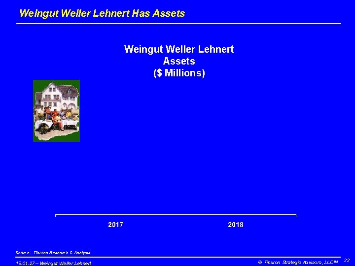 Weingut Weller Lehnert Has Assets Weingut Weller Lehnert Assets ($ Millions) Source: Tiburon Research