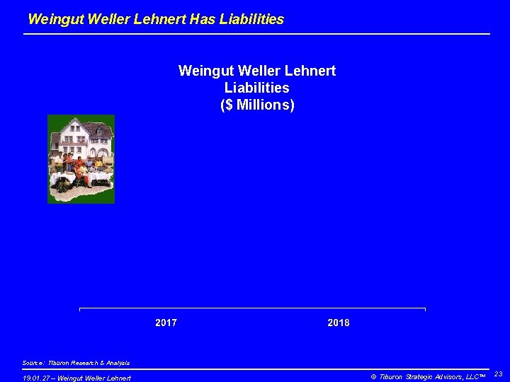 Weingut Weller Lehnert Has Liabilities Weingut Weller Lehnert Liabilities ($ Millions) Source: Tiburon Research