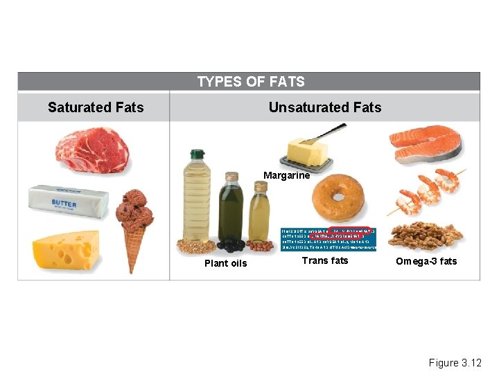 TYPES OF FATS Saturated Fats Unsaturated Fats Margarine INGREDIENTS: SOYBEAN OIL, FULLY HYDROGENATED COTTONSEED