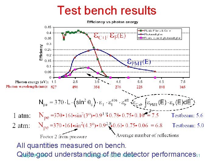 Test bench results All quantities measured on bench. Quite understanding of– CSN 1 the Test bench results All quantities measured on bench. Quite understanding of– CSN 1 the