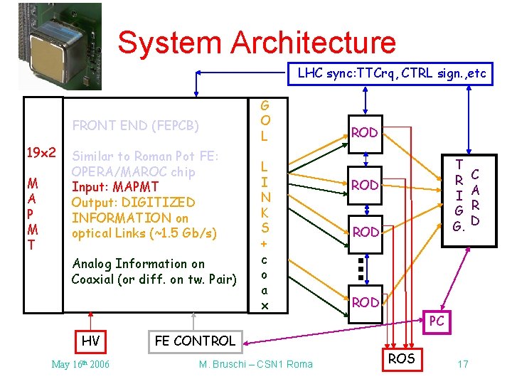 System Architecture LHC sync: TTCrq, CTRL sign. , etc FRONT END (FEPCB) 19 x System Architecture LHC sync: TTCrq, CTRL sign. , etc FRONT END (FEPCB) 19 x