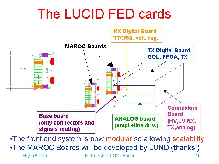 The LUCID FED cards RX Digital Board TTCRQ, volt. reg. MAROC Boards Base board The LUCID FED cards RX Digital Board TTCRQ, volt. reg. MAROC Boards Base board