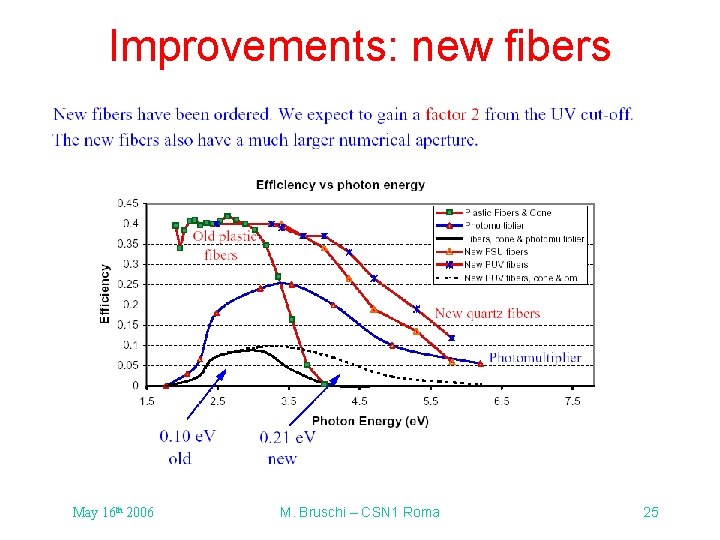 Improvements: new fibers May 16 th 2006 M. Bruschi – CSN 1 Roma 25 Improvements: new fibers May 16 th 2006 M. Bruschi – CSN 1 Roma 25