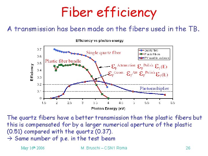 Fiber efficiency A transmission has been made on the fibers used in the TB. Fiber efficiency A transmission has been made on the fibers used in the TB.