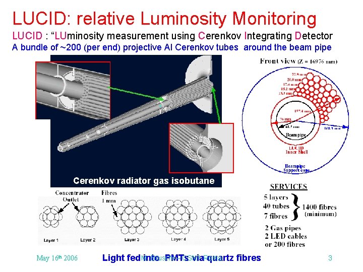LUCID: relative Luminosity Monitoring LUCID : “LUminosity measurement using Cerenkov Integrating Detector A bundle LUCID: relative Luminosity Monitoring LUCID : “LUminosity measurement using Cerenkov Integrating Detector A bundle