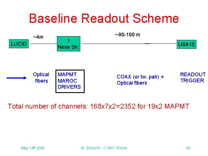 Baseline Readout Scheme ~4 m LUCID Optical fibers ~80 -100 m 1 Nose Sh. Baseline Readout Scheme ~4 m LUCID Optical fibers ~80 -100 m 1 Nose Sh.