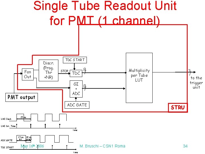 Single Tube Readout Unit for PMT (1 channel) Fan Out Discr. (Prog. Thr +NR) Single Tube Readout Unit for PMT (1 channel) Fan Out Discr. (Prog. Thr +NR)