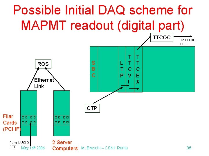 Possible Initial DAQ scheme for MAPMT readout (digital part) TTCOC ROS Ethernet Link S Possible Initial DAQ scheme for MAPMT readout (digital part) TTCOC ROS Ethernet Link S