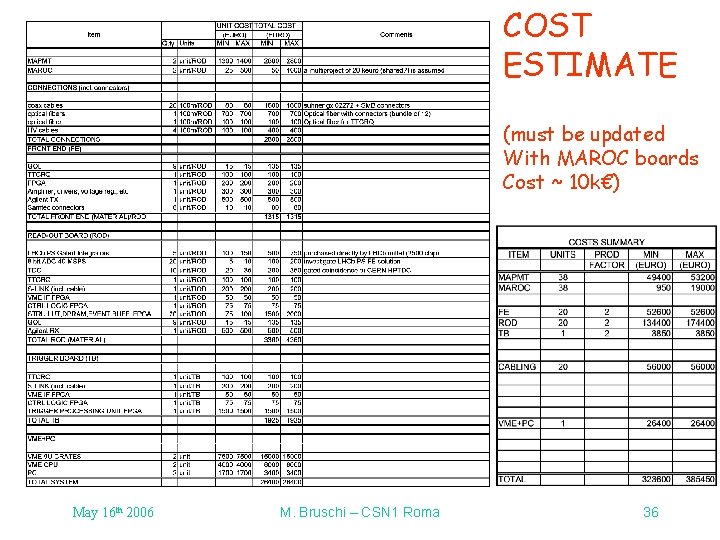 COST ESTIMATE (must be updated With MAROC boards Cost ~ 10 k€) May 16 COST ESTIMATE (must be updated With MAROC boards Cost ~ 10 k€) May 16