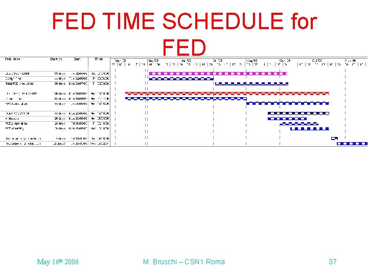 FED TIME SCHEDULE for FED May 16 th 2006 M. Bruschi – CSN 1 FED TIME SCHEDULE for FED May 16 th 2006 M. Bruschi – CSN 1