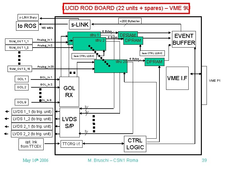 LUCID ROD BOARD (22 units + spares) – VME 9 U s-LINK Busy to LUCID ROD BOARD (22 units + spares) – VME 9 U s-LINK Busy to
