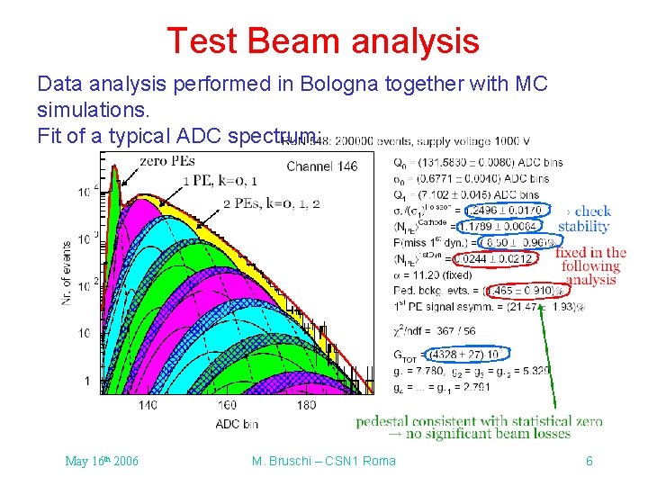 Test Beam analysis Data analysis performed in Bologna together with MC simulations. Fit of Test Beam analysis Data analysis performed in Bologna together with MC simulations. Fit of
