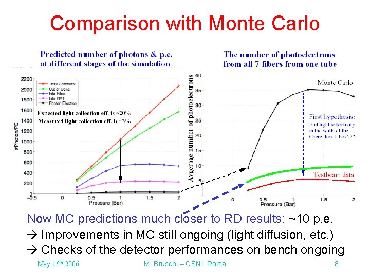 Comparison with Monte Carlo Stage A Now MC predictions much closer to RD results: Comparison with Monte Carlo Stage A Now MC predictions much closer to RD results: