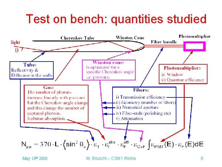 Test on bench: quantities studied May 16 th 2006 M. Bruschi – CSN 1 Test on bench: quantities studied May 16 th 2006 M. Bruschi – CSN 1