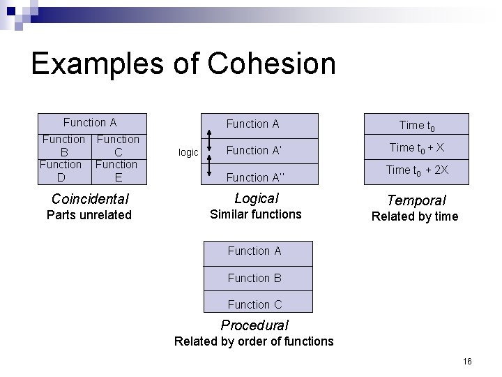Examples of Cohesion Function A Function B C Function D E logic Function A