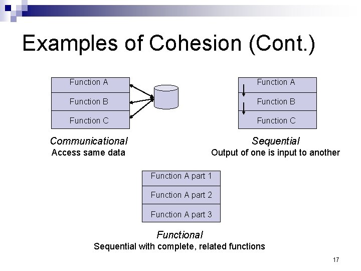 Examples of Cohesion (Cont. ) Function A Function B Function C Communicational Sequential Access