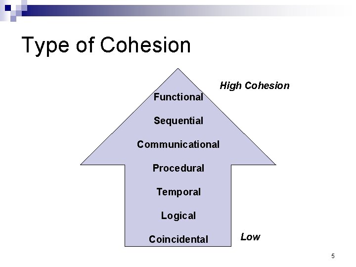 Type of Cohesion High Cohesion Functional Sequential Communicational Procedural Temporal Logical Coincidental Low 5