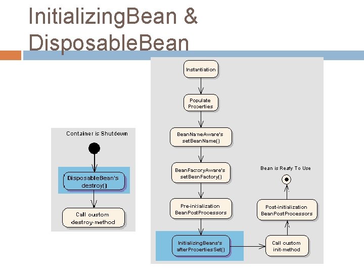 Initializing. Bean & Disposable. Bean 