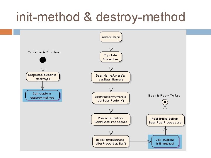 init-method & destroy-method 