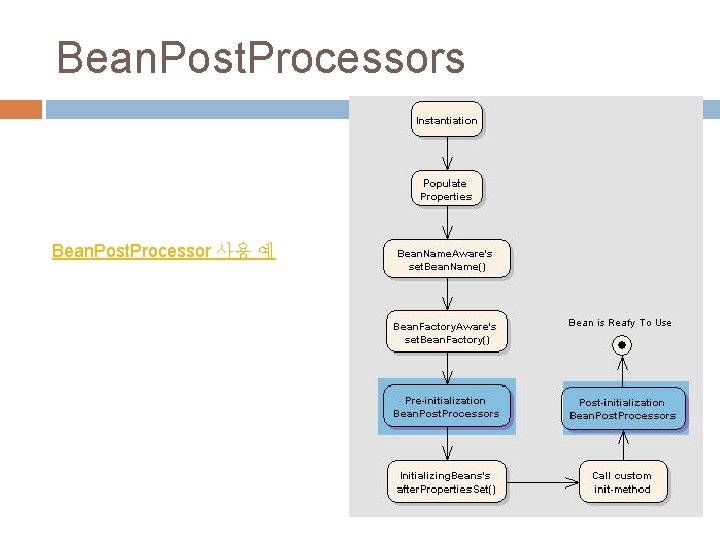 Bean. Post. Processors Bean. Post. Processor 사용 예 