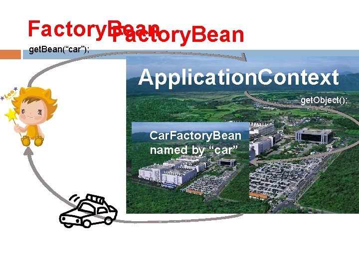 Factory. Bean get. Bean(“car”); Application. Context get. Object(); Car. Factory. Bean named by “car”