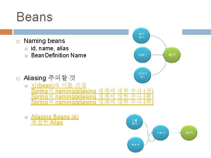 Beans Naming beans id, name, alias Bean. Definition Name Aliasing 주의할 것 빈(bean)의 이름