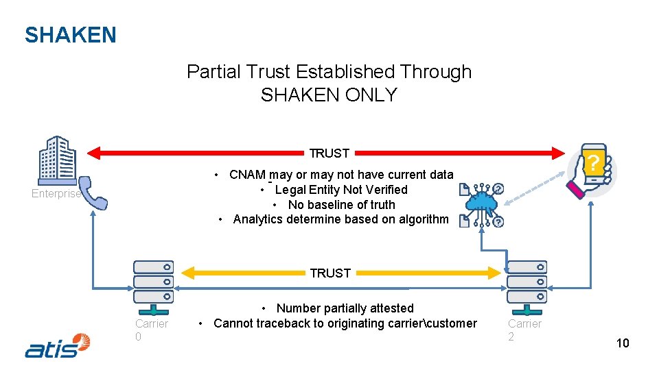 SHAKEN Partial Trust Established Through SHAKEN ONLY TRUST ? • CNAM may or may