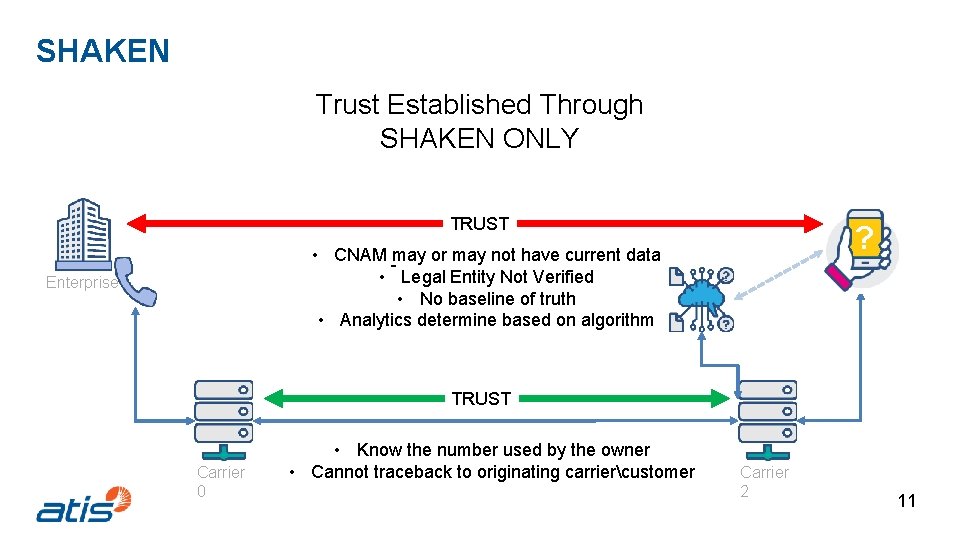 SHAKEN Trust Established Through SHAKEN ONLY TRUST ? • CNAM may or may not