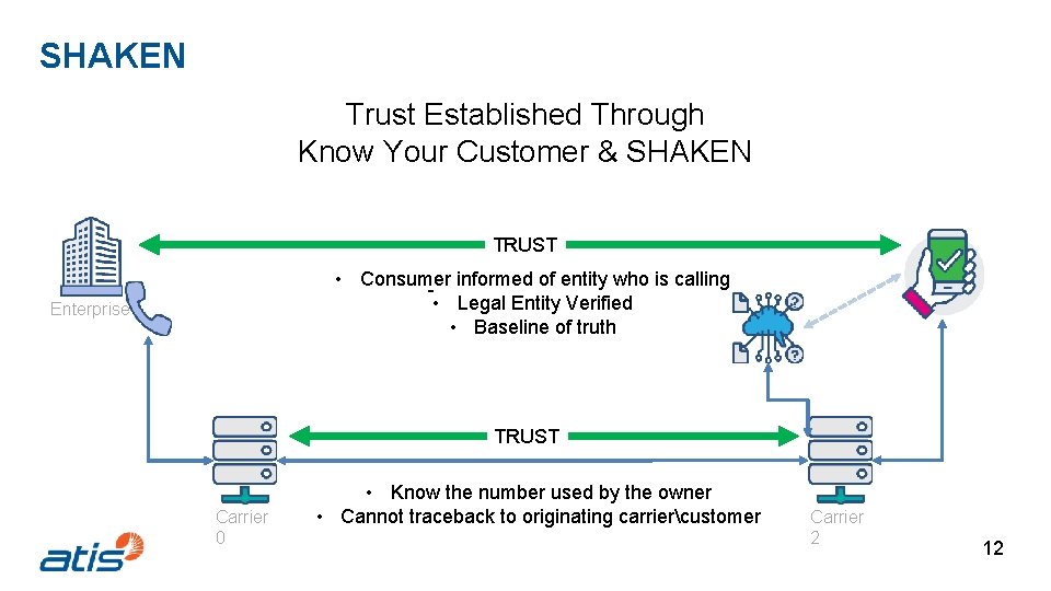 SHAKEN Trust Established Through Know Your Customer & SHAKEN TRUST • Consumer informed of