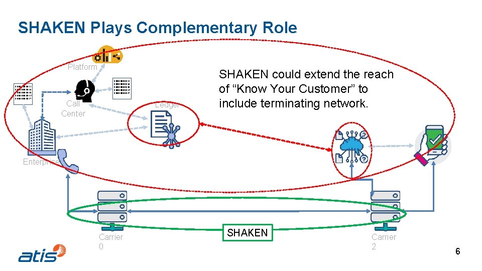 SHAKEN Plays Complementary Role Platform 1. 555. 0123 1. 555. 0124 1. 555. 0125