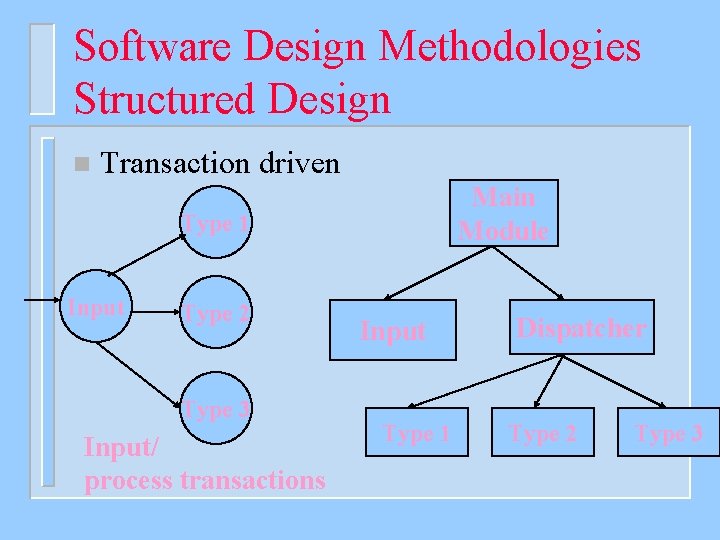 Software Design Methodologies Structured Design n Transaction driven Main Module Type 1 Input Type
