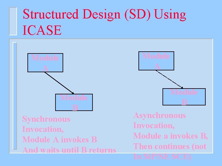 Structured Design (SD) Using ICASE Module A Module B Synchronous Invocation, Module A invokes