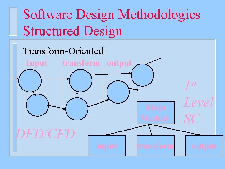 Software Design Methodologies Structured Design Transform-Oriented Input transform output Main Module DFD/CFD input transform